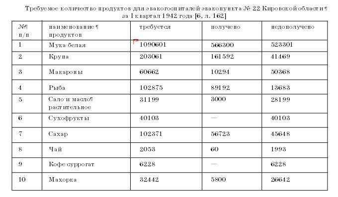 Требуемое количество продуктов для эвакогоспиталей эвакопункта № 22 Кировской области  за I квартал 1942 года [6, л. 162]