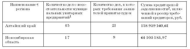 В производстве Арбитражного суда Алтайского края, Арбитражного суда Новосибирской области с 1 января 2014 г. по  1 сентября 2015